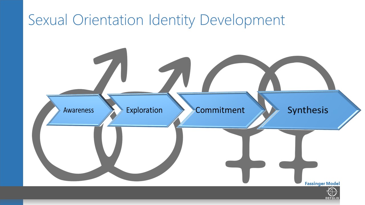 SexualOrientationIdentityDevelopment