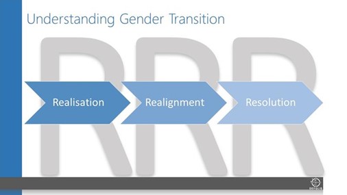DEFGLIS Understanding Gender Transition - 3R Model Heading - Understanding Gender Transition Body - Realisation Realignment Resolution with 3 large letter Rs in background